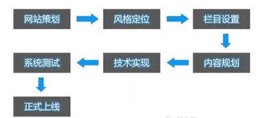 網站建設常用方法