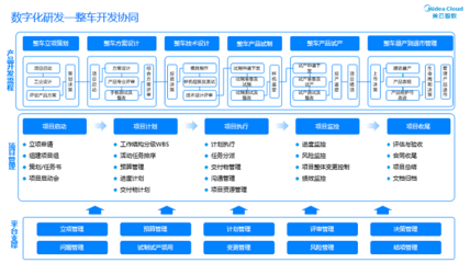 VUCA時代下整車數(shù)字化轉(zhuǎn)型及智能化運(yùn)營實踐中的AI應(yīng)用軟件開發(fā)